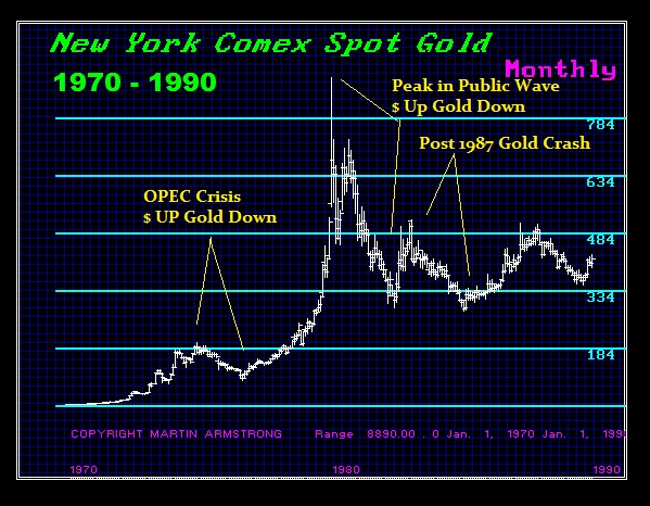 two tiered gold pricing system march 1968