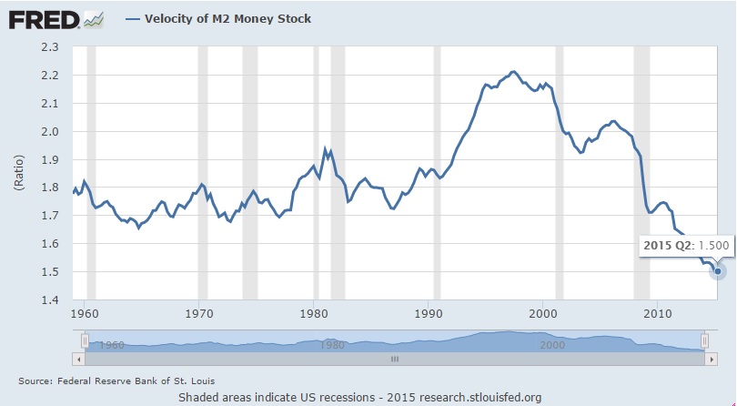 Velocity Of Money Chart