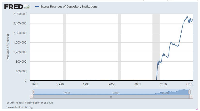 Fed Excess Re3s 2015