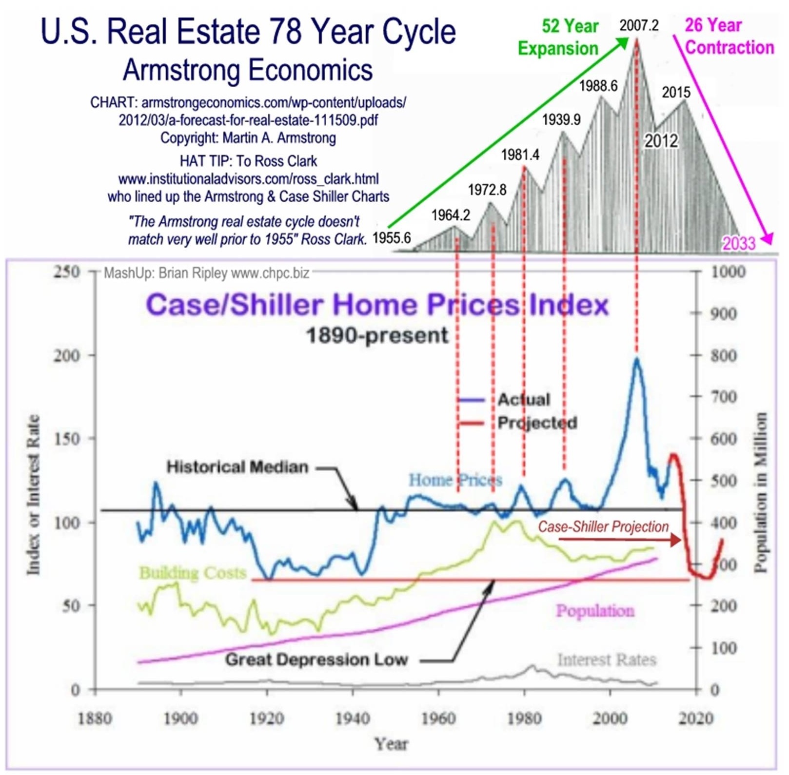 Martin Armstrong Economic Confidence Model Chart